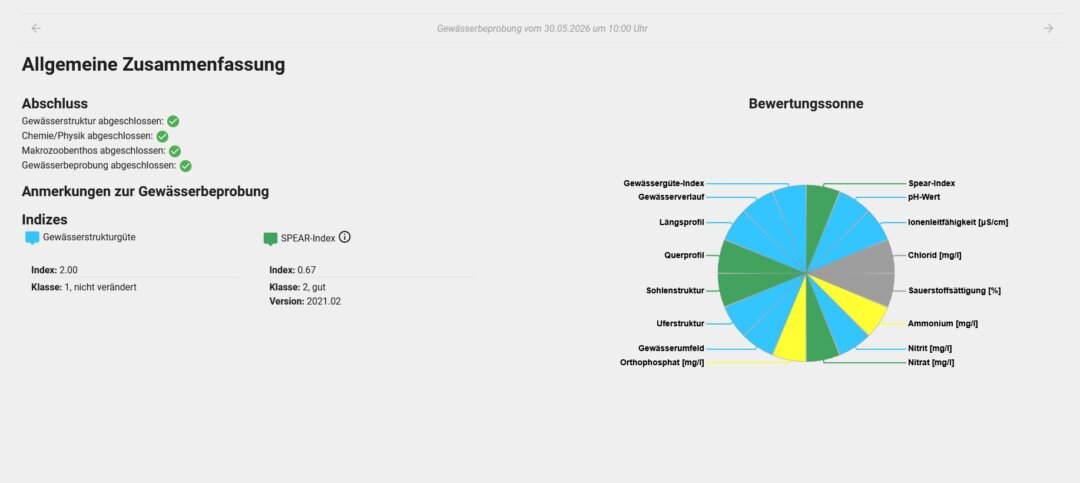 Visualisiert sehen die Ergebnisse so aus. Bild: IG Anger e.V.